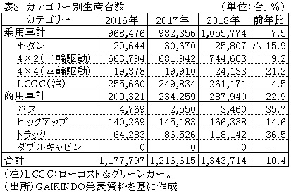 表3　カテゴリー別生産台数