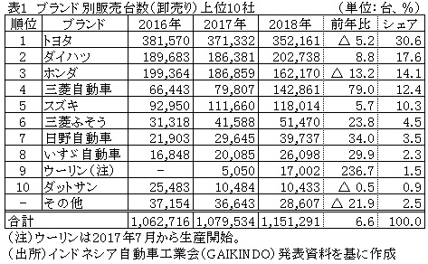 表1　ブランド別販売台数（卸売り）上位10社