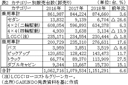 表2　カテゴリー別販売台数（卸売り）