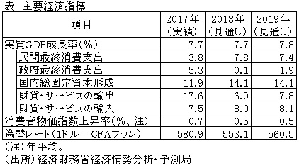 表　主要経済指標