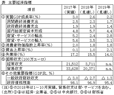 表　主要経済指標