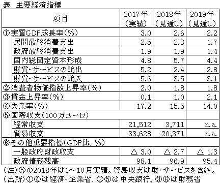 表　主要経済指標