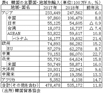 表4　韓国の主要国・地域別輸入