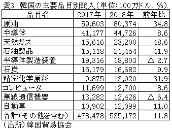 表3　韓国の主要品目別輸入