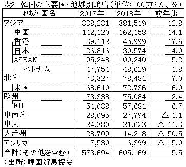 表2　韓国の主要国・地域別輸出