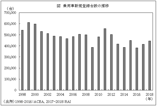 図　乗用車新規登録台数の推移