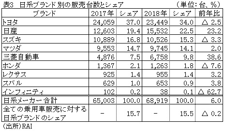 表3　日系ブランド別の販売台数とシェア