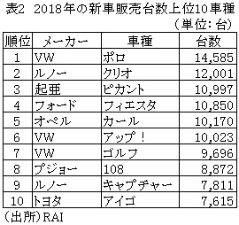 表2　2018年の新車販売台数上位10車種