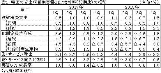 表1　韓国の支出項目別実質GDP増減率（前期比）の推移