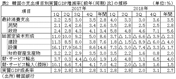 表2　韓国の支出項目別実質GDP増減率〔前年（同期）比〕の推移