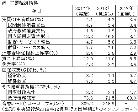 表　主要経済指標