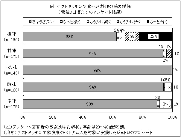 図　テストキッチンで食べた料理の味の評価