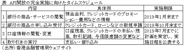 表　API開放の完全実施に向けたタイムスケジュール