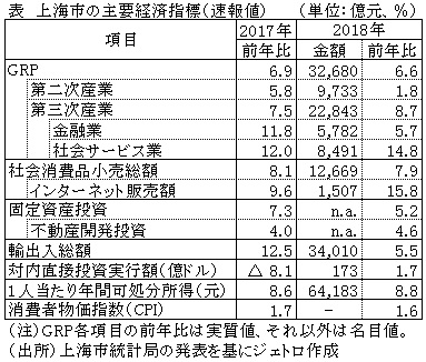 表　上海市の主要経済指標（速報値）