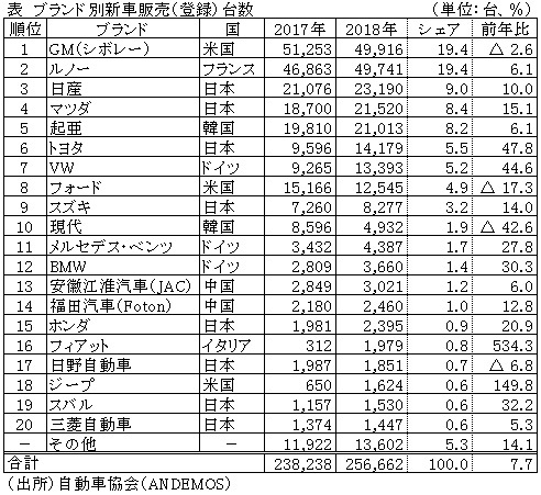 表　ブランド別新車販売（登録）台数