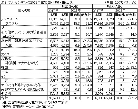 2018年の貿易赤字は約38億ドル、前年比で54％縮小(アルゼンチン