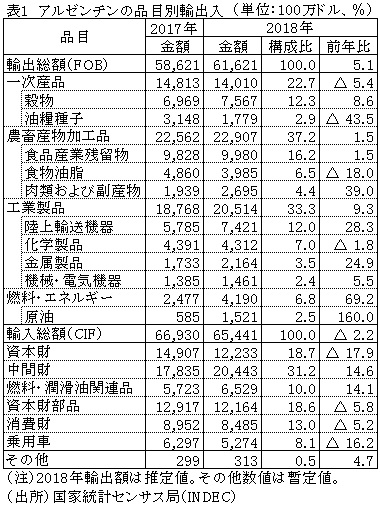 2018年の貿易赤字は約38億ドル、前年比で54％縮小(アルゼンチン