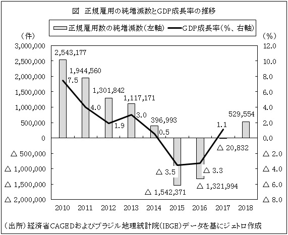 図　正規雇用の純増減数とGDP成長率の推移