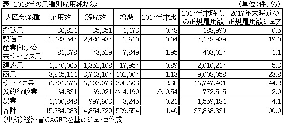 表　2018年の業種別雇用純増減