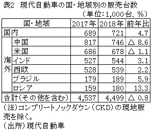 表2　現代自動車の国・地域別の販売台数