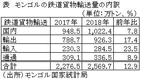 表　モンゴルの鉄道貨物輸送量の内訳