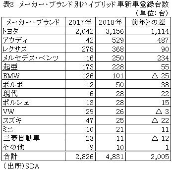 表3　メーカー・ブランド別ハイブリッド車新車登録台数