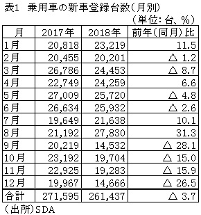 表1　乗用車の新車登録台数（月別）