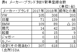 表4　メーカー・ブランド別EV新車登録台数