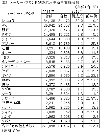 表2　メーカー・ブランド別の乗用車新車登録台数