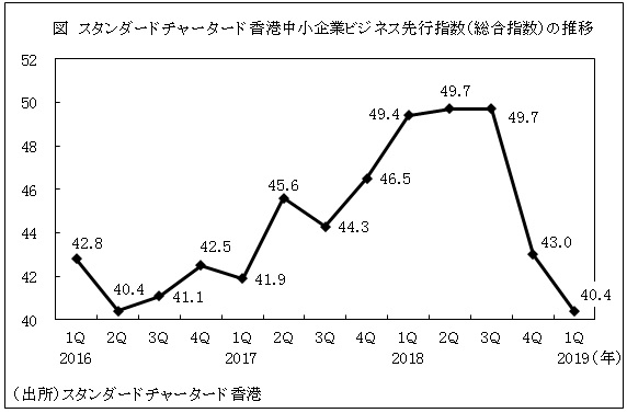 図　スタンダードチャータード香港中小企業ビジネス先行指数（総合指数）の推移