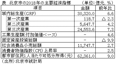 表　北京市の2018年の主要経済指標