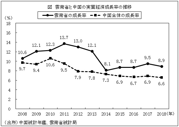 図　雲南省と中国の実質経済成長率の推移