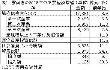 表1　雲南省の2018年の主要経済指標