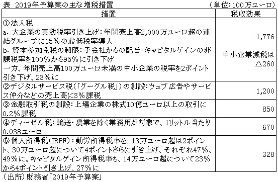 表　2019年予算案の主な増税措置