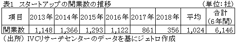 表1　スタートアップの開業数の推移