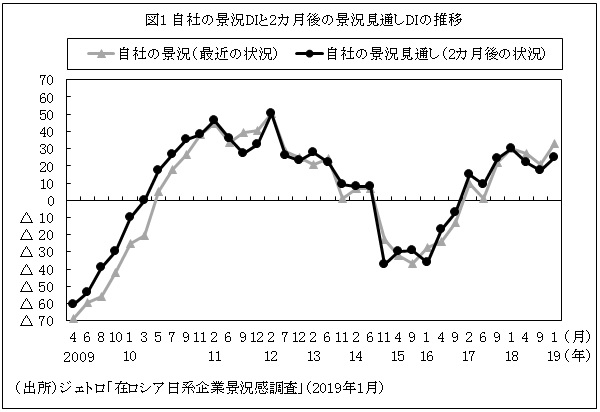 図1 自社の景況DIと2カ月後の景況見通しDIの推移