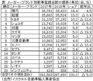 表　メーカー・ブランド別新車登録台数の推移