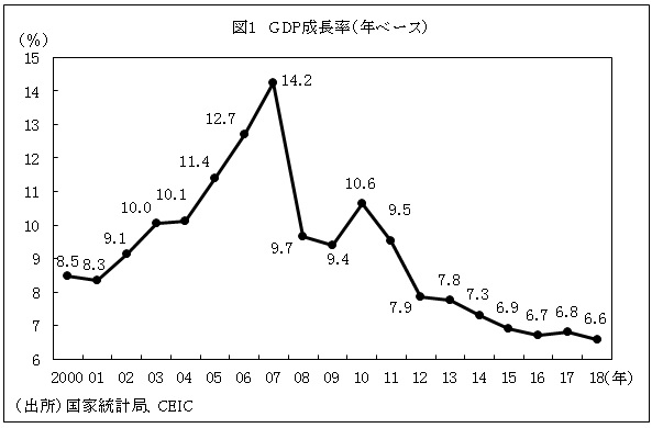 図１　GDP成長率（年ベース）