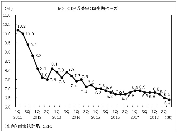 図2　GDP成長率（四半期ベース）