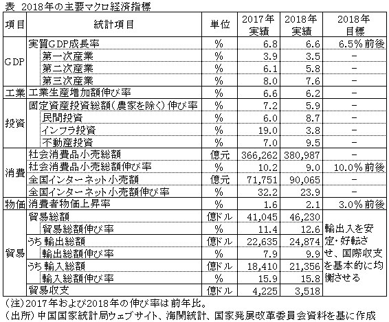 表　2018年の主要マクロ経済指標