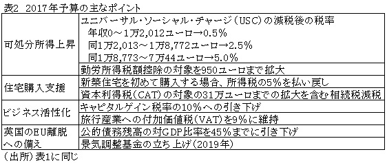 表2　2017年予算の主なポイント