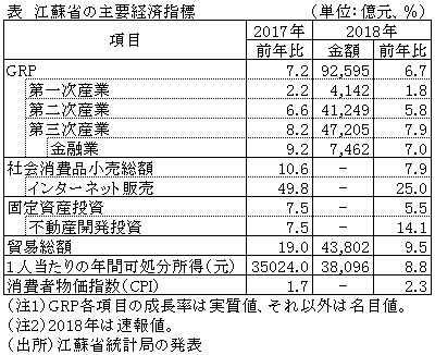 表　江蘇省の主要経済指標