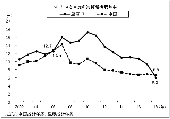 図　中国と重慶の実質経済成長率