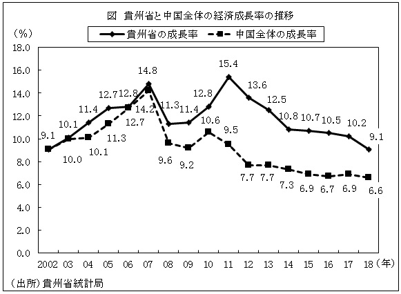 図　貴州省と中国全体の経済成長率の推移