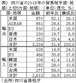 表2　四川省の2018年の貿易相手国・地域（上位5カ国・地域）