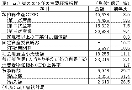 表1　四川省の2018年の主要経済指標