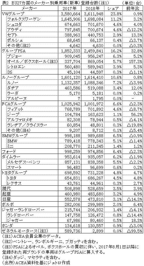 表2　EU27カ国のメーカー別乗用車（新車）登録台数（注1）