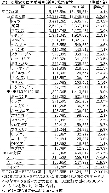 表1　欧州30カ国の乗用車（新車）登録台数