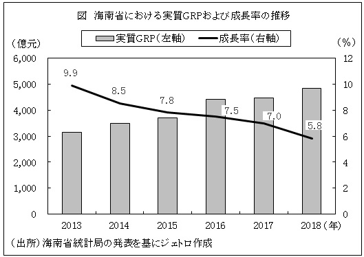 図　海南省における実質GRPおよび成長率の推移