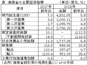 表　海南省の主要経済指標